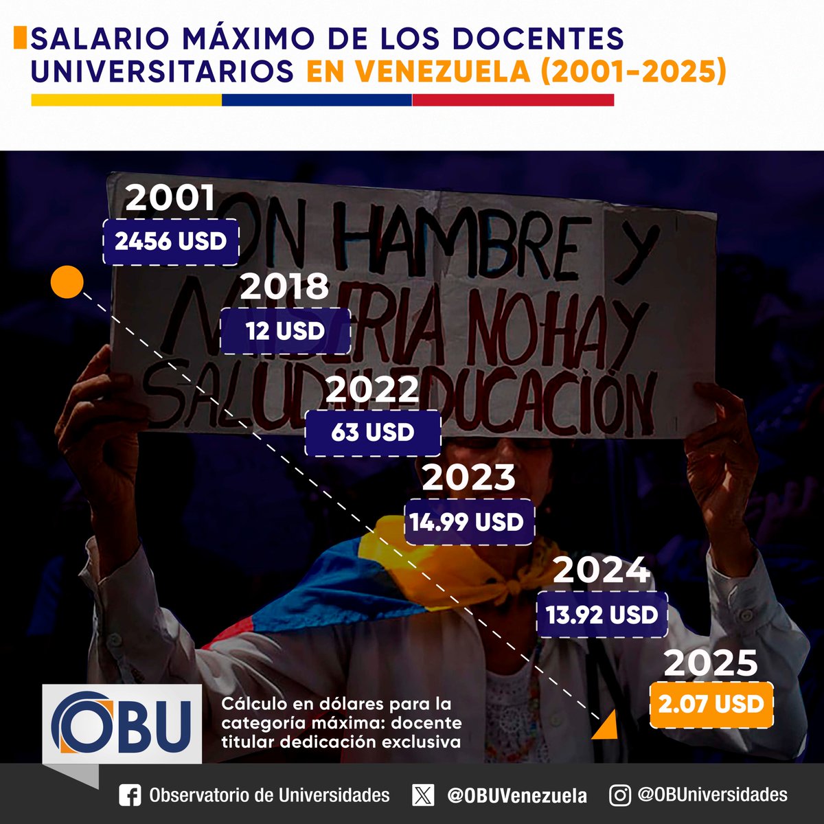 #09Dic La #DestrucciónDelSalario del profesor universitario venezolano no fue casual y comenzó a principios de siglo:
Pérdida salarial:
· 2001-2005: -26.5%
· 2006-2012: -40.92%
· 2013-2018: -2.739,55%
En 25 años se ha estrangulado la profesión académica. #UniversidadesDignas