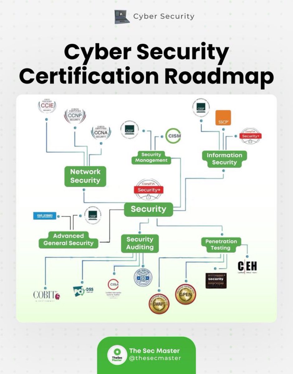 elormkdaniel's tweet image. Cybersecurity Certification Roadmap