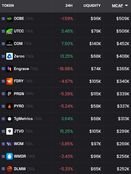 chusky__'s tweet photo. 💎 Chusky's Alpha Watchlist additions in the last weeks:
$SECURE, $ZEROC, $ENGRAVE

Lots of trustworthy coins are getting ready for a potential next run! Take a look here:
https://t.co/afSilXfT2V

I could add more soon; there are a few others on my radar and portfolio. https://t.co/LOkzcD2utZ