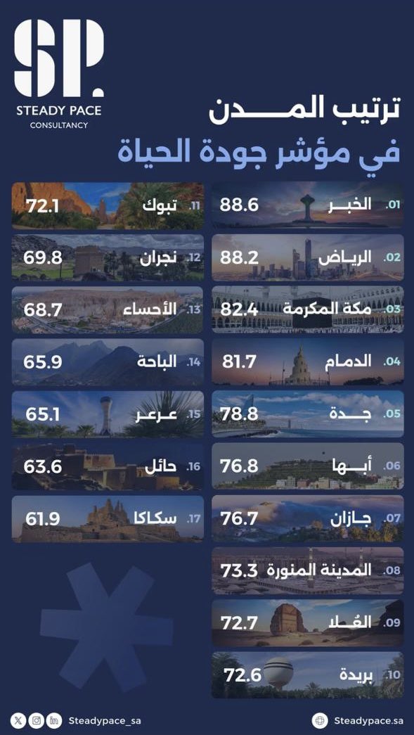 #بلدية_الخبر 

#الخبر تواصل نيلها المزيد من الاستحقاقات بعد تحقيقها المركز الأول على مستوى المملكة في مؤشر #جودة_الحياة  وفق مؤشر ستيدي بيس بنسبة 88.6٪