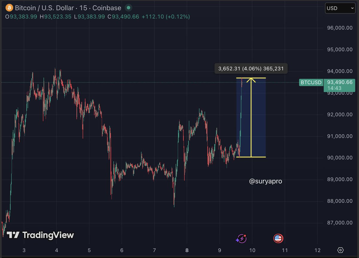 suryapro's tweet image. $BTC just climbed more than $3,500 in a very short window, an intraday impulse that’s too sharp and too clean to overlook. 

It then pushed into a 4 percent breakout within a tight cluster of candles, blowing through mid-range resistance and sweeping all nearby liquidity in the…