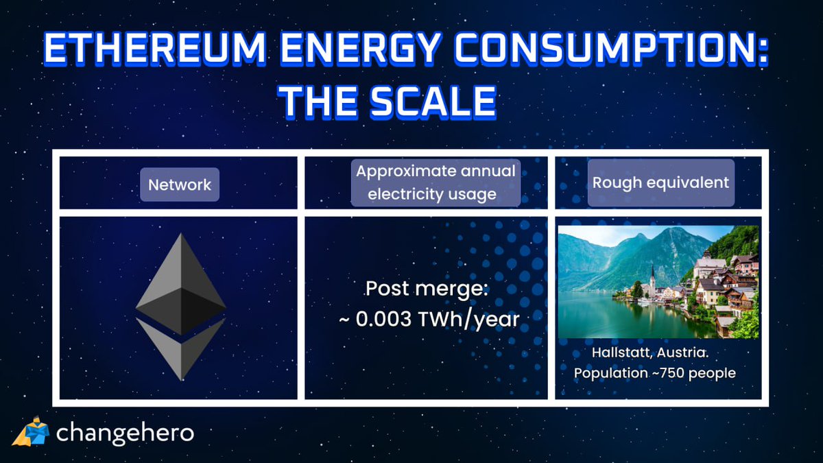 From powering a country to powering a village ⚡️

Ever wondered how much energy <a href="/ethereum/">Ethereum</a> actually uses?
Before the Merge, $ETH burned through 46–94 TWh/year, which is equivalent to all of Bulgaria 🇧🇬

Today? It uses just ~0.003 TWh/year. That’s roughly the same as the tiny town