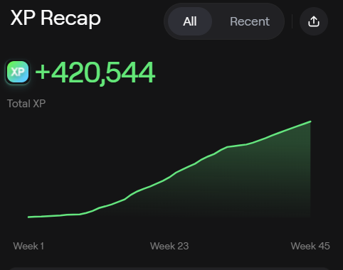 New updates on XP Recap. 

Showing my progress on <a href="/AbstractChain/">Abstract</a> over time. ❇️

I've been consistently getting around 10k XP each week.

31% progress towards platinum tier.

How did you do?