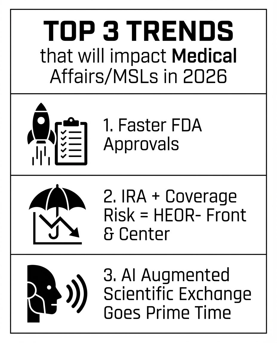 WilliamSoliman1's tweet photo. 2026 will be a major shift that impacts medical affairs & medical science liaison (#MSL) organizations more than ever. 

With recent FDA policy changes like national priority vouchers, medical affairs and MSL teams will need to be that much more effective to launch well. IRA coverage is going to mean medical affairs and MSLs prove value not just efficacy. Being able to deal with payer objections and understanding value based contracting will be huge. 

Finally, 2026 will be the year where AI augmented scientific exchange goes prime time. Medical affairs/MSL professionals will have no choice but be AI literate. Those that aren't will be left behind. 

Let me know in the comments what you think