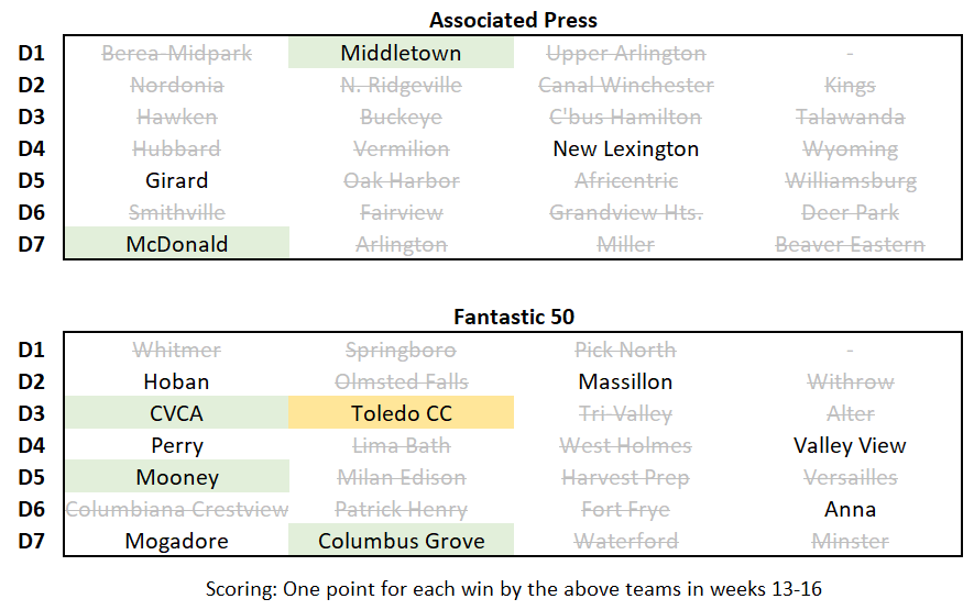 OhioF50's tweet photo. As with the prior seasons, my early-season rankings were a better predictor of playoff success than the AP polls. This year's challenge score was 15-6 in my favor. https://t.co/WbwQvUhTx3