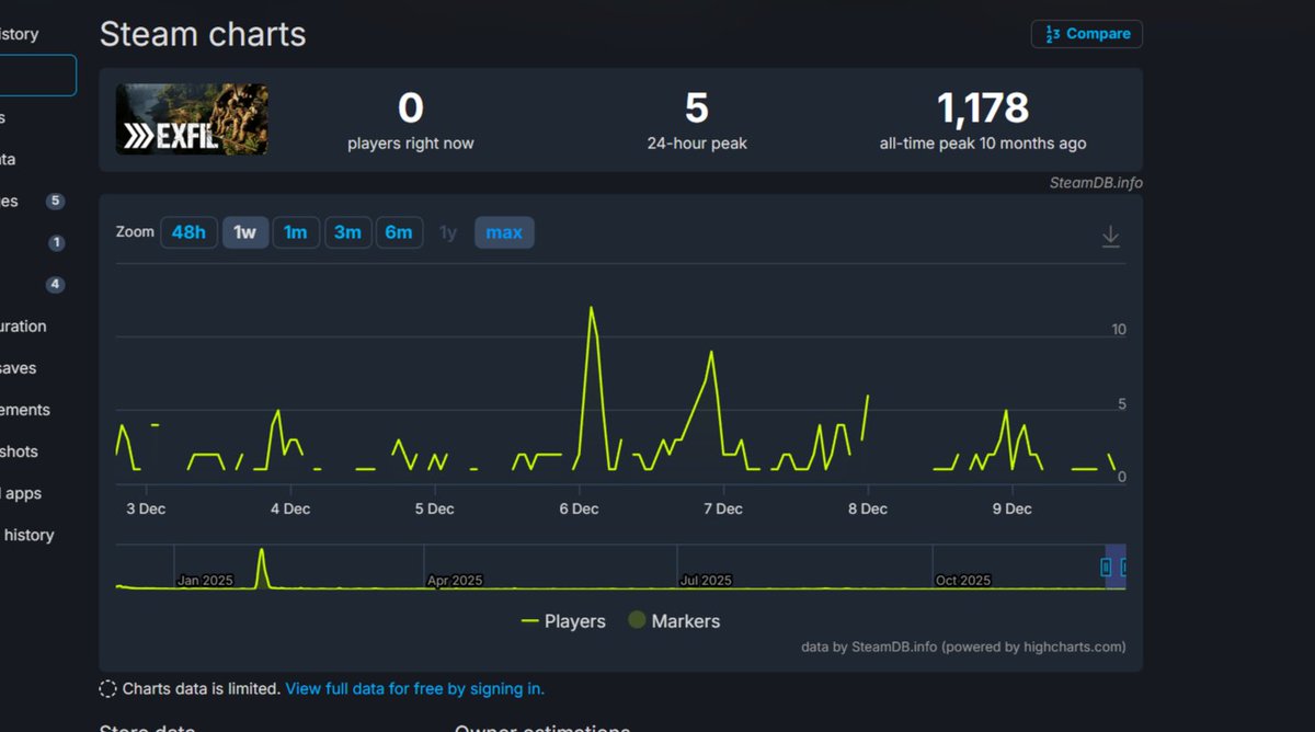 specmead's tweet photo. @ChrisWesGreig @BigfryTV @misultinstudios You sold "millions" of copies at a peak online of 1,178 people, we all believe you. You have no conscience lol https://t.co/QuDxK2nY8M