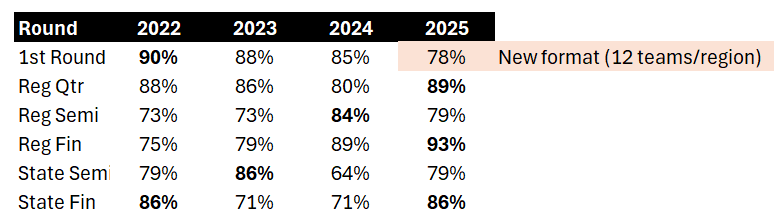 OhioF50's tweet photo. A little housekeeping to finish the 2025 season:
Playoff picks were solid except for the first round, which no longer had four mismatches involving #1/#16, #2/#15, #3/#14, and #4/#13. https://t.co/2t7Oi4CTSM