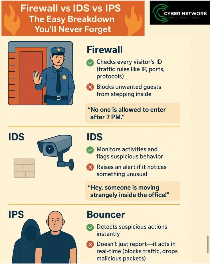 Francis_IB1's tweet image. Firewall vs IDS vs IPS — the easiest breakdown you’ll never forget 🔥
Firewalls block, IDS alerts, IPS acts. Simple, effective cybersecurity basics every tech person should know.
#CyberSecurity #InfoSec #TechBasics #EthicalHacking #SOC #CyberAwareness #networksecurity