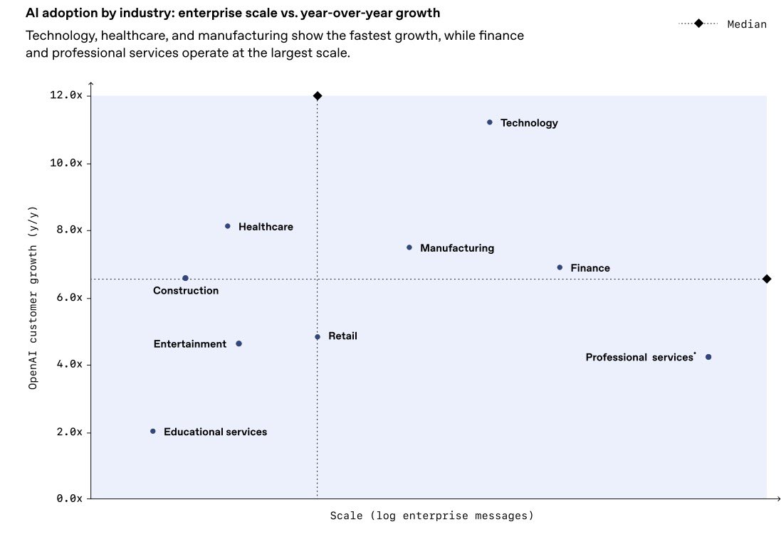 这一点对各行各业也同样适用。

使用量增长最快的行业是科技（同比增长 11 倍）、医疗保健（同比增长 8 倍）和制造业（同比增长 7 倍）。

教育行业排名垫底（同比下降 2 倍）。