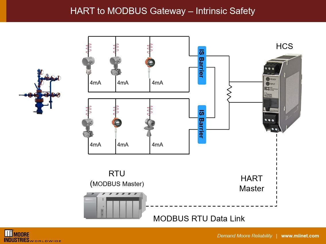 MII_Worldwide's tweet photo. Cut costs in hazardous oil &amp; gas locations with the Moore Industries HCS HART Concentrator System. Read multiple multidropped HART instruments on one twisted pair and convert to MODBUS RTU—up to 16 devices, and Class I Div 2/Zone 2 approved.
Learn Moore: https://t.co/S3VCtZcHQF https://t.co/tXkRsc4sQh