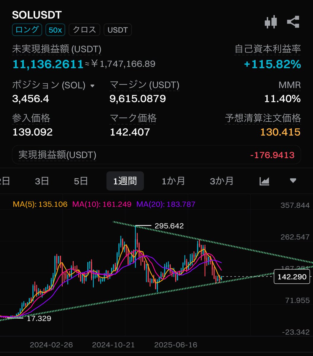 SOL 底打った説。年末180ドル希望。