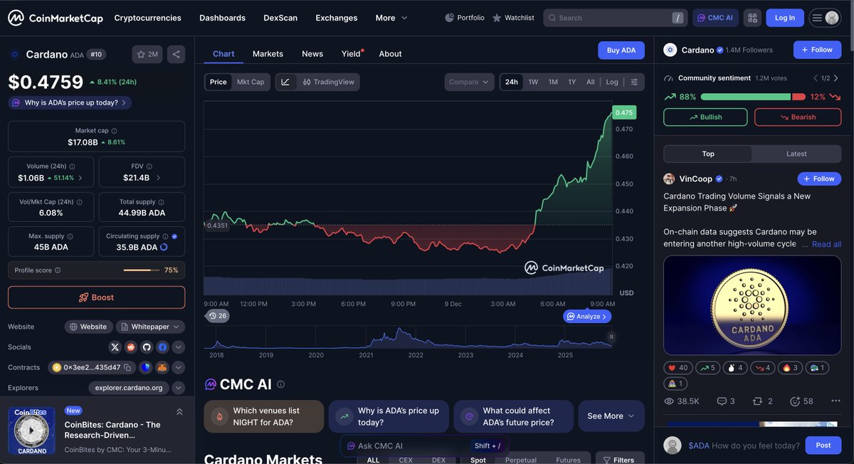 JUST IN: Cardano $ADA is surging on Day 1 of the $NIGHT launch.