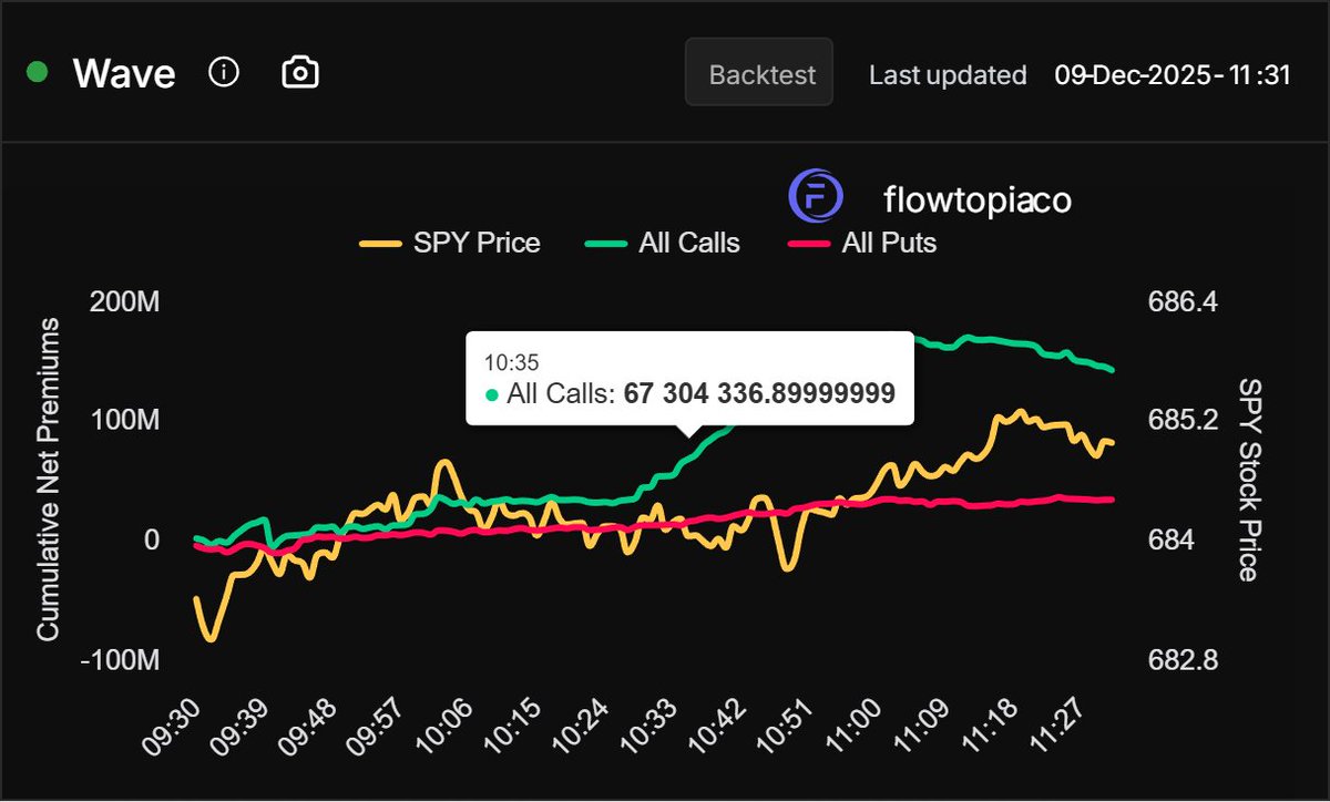 WAVE is on it. We started pishing calls heavy at around 10:24 EST While we were consolidating. 

Look at this push up!