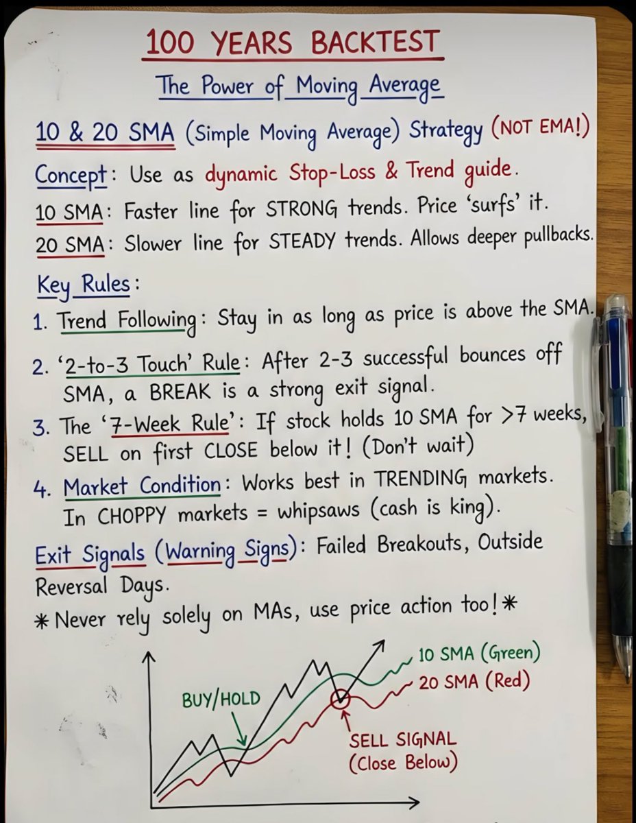 sunilgurjar01's tweet photo. Power of Moving Average!📊

#trading https://t.co/FTbrE0CeWR