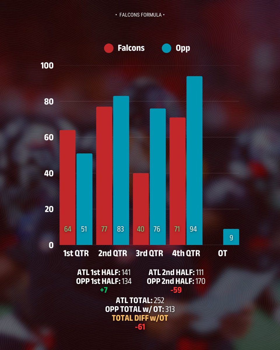 FalconsFormula's tweet image. #Falcons struggle after halftime.