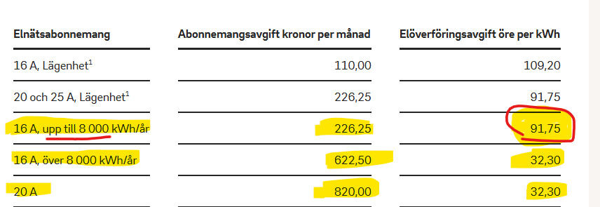 Min nätägare EON är jäkligt fula, och dessutom stimulerar de knappast till att spara el.
Har fått de nya tarifferna idag.

Jag har idag 20 A och kommer betala 820 kr/mån i fast avgift, PLUS 32,3 öre/kWh i överföring.
Jag skulle kunna byta till 16 A, och få ner avgiften till