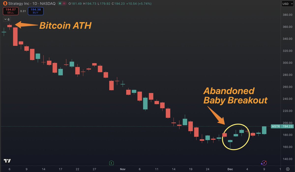 ABANDONED BABY BREAKOUT IN MSTR MSTR just printed one of the rarest bullish  reversal patterns in technical analysis. An Abandoned Baby forms when a  sharp gap down is followed by a small