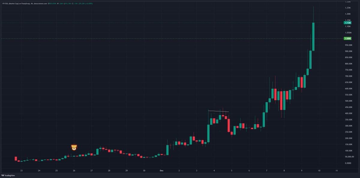 The $FP alpha call is a hit. Depending on your entry that i shared, we’re now sitting around 25x–50x.

This is a serious Polymarket infra play that’s only just getting started.

Trading on the terminal is temporarily paused because rapid user growth maxed out the Polymarket API