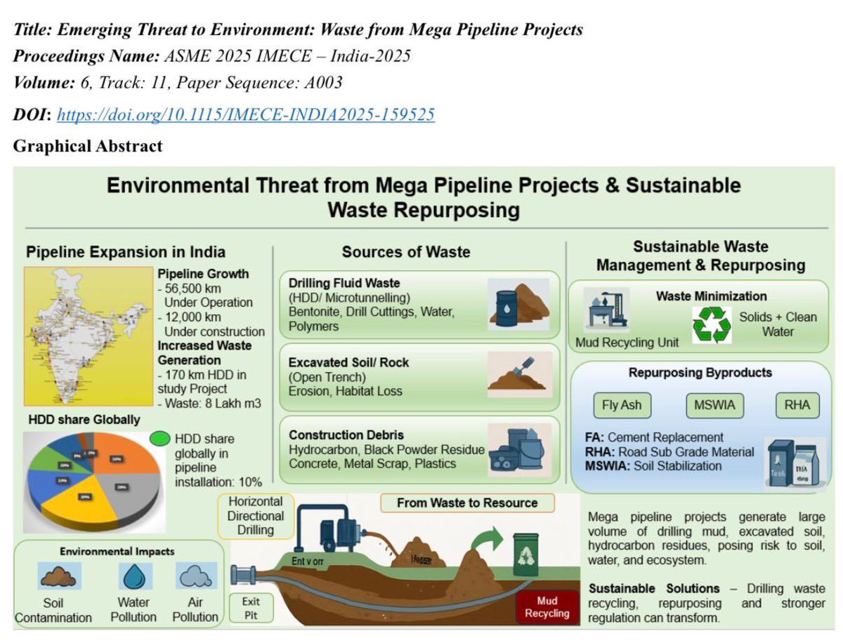 CSIR_NEERI's tweet image. Study by Raj Kishore, Vikas Kumar and Sunil Kumar highlights rising environmental risks from pipeline waste, noting high HDD drilling-mud volumes and urging stronger standards for sustainable development. #EnvironmentalImpact