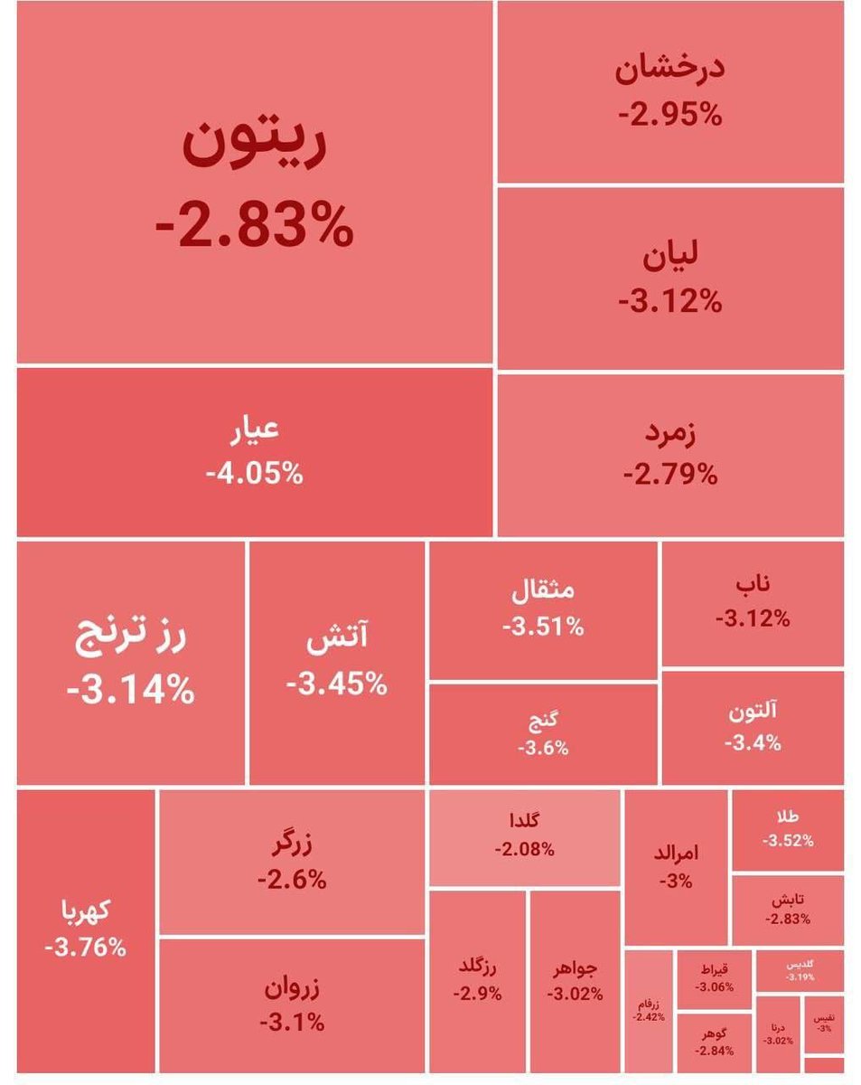 sarmayehub29569's tweet photo. همزمان با توقف رشد دلار با مداخله بازارساز، صندوق‌های طلا که از دو روز پیش به استقبال این موضوع رفته بودند با خروج پول ۱۸۴۰ میلیاردی همراه شدند. باید دید توان‌ بازارساز در سرکوب قیمت تا چه حد هست. هرچند که ریسک‌ها،انتظارات و کسری شدید بودجه کار رو برای سرکوب سخت وغیرممکن کرده‌است https://t.co/vWe7pHyTWS