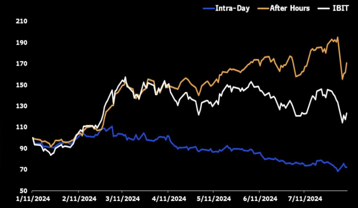 华尔街发行新型比特币ETF：在美国金融市场收盘时买入，并在次日开盘时卖出。该基金旨在让投资者，仅在夜间参与比特币的价格波动。这意味着“旧世界”(政府和银行)，最终将被迫接受“新货币”(加密货币)，还是意味着，新货币必须遵守旧世界的规则？这则消息，直接将比特币拉到  ...