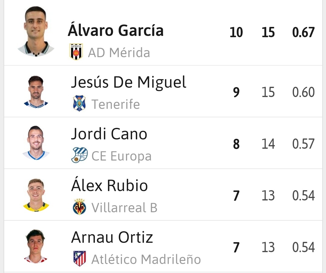 Lista de los 5 máximo goleadores de Primera Federación

Alvaro García y Jordi Cano estuvieron en 2RFEF la pasada temporada

Arnau Ortiz de la Liga Polaca