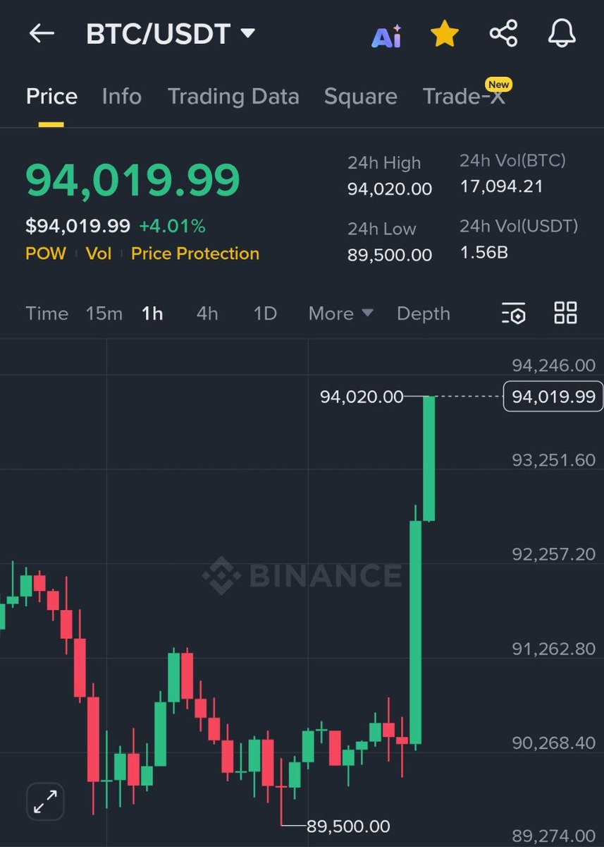 MaxCrypto's tweet photo. $BTC JUST BROKE $94,000 🚀

$224,000,000 in short positions has been liquidated in just 4 hours.

Are we back again? https://t.co/R9tziOf9IM