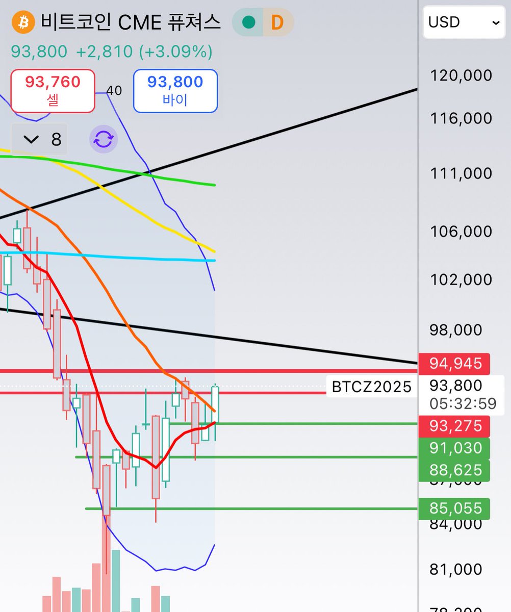 colu_farmer's tweet image. #BTC 과연 돌파할 수 있을 것인가?

여기에 꽤 많은 이해관계가 있겠다.

솔직히 돌파 해야지…

지난 저항에서는 헷징숏으로 ~88k 단기조정 커버를 했었는데
이번에는 헷징숏 없이 현물 그대로 들고가본다.
