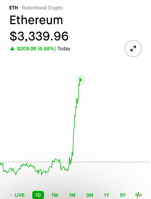 🔵MARKETEVANS: Ethereum Ritorna Sopra i 3.300 Dollari