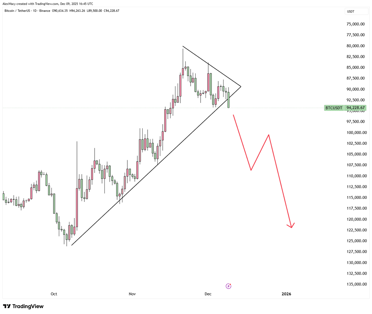 🚨 $BTC JUST ENTERED SANTA CRASH MODE