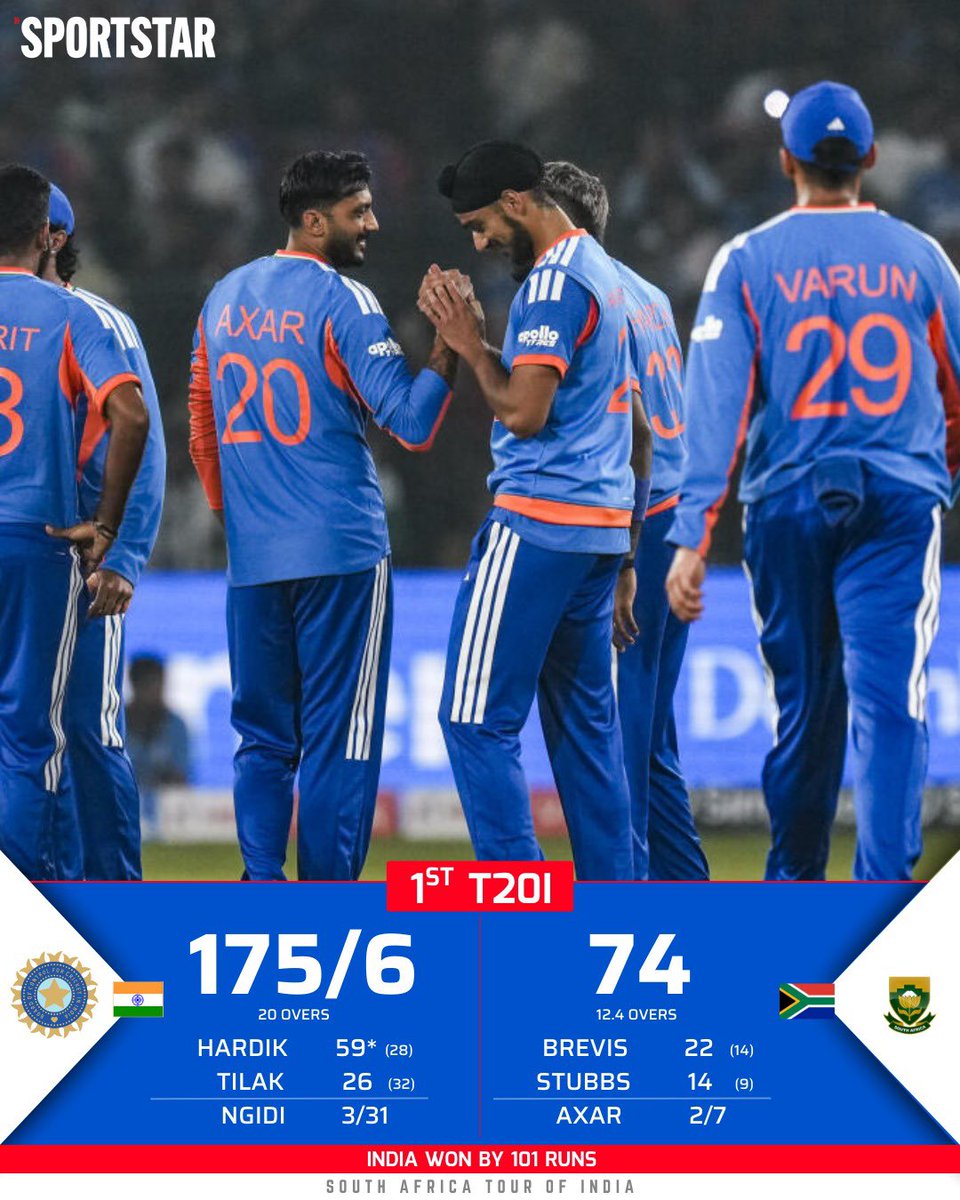 1🇮🇳 - 🇿🇦0
A comprehensive and dominating victory for #TeamIndia🇮🇳

India beat South Africa by 101 runs, this is the lowest score for them in T20s.

Excellent performance by Hardik Pandya and Jasprit Bumrah became 1st Indian to take 100+ wickets in all the formats.

#indvssa1stt20
