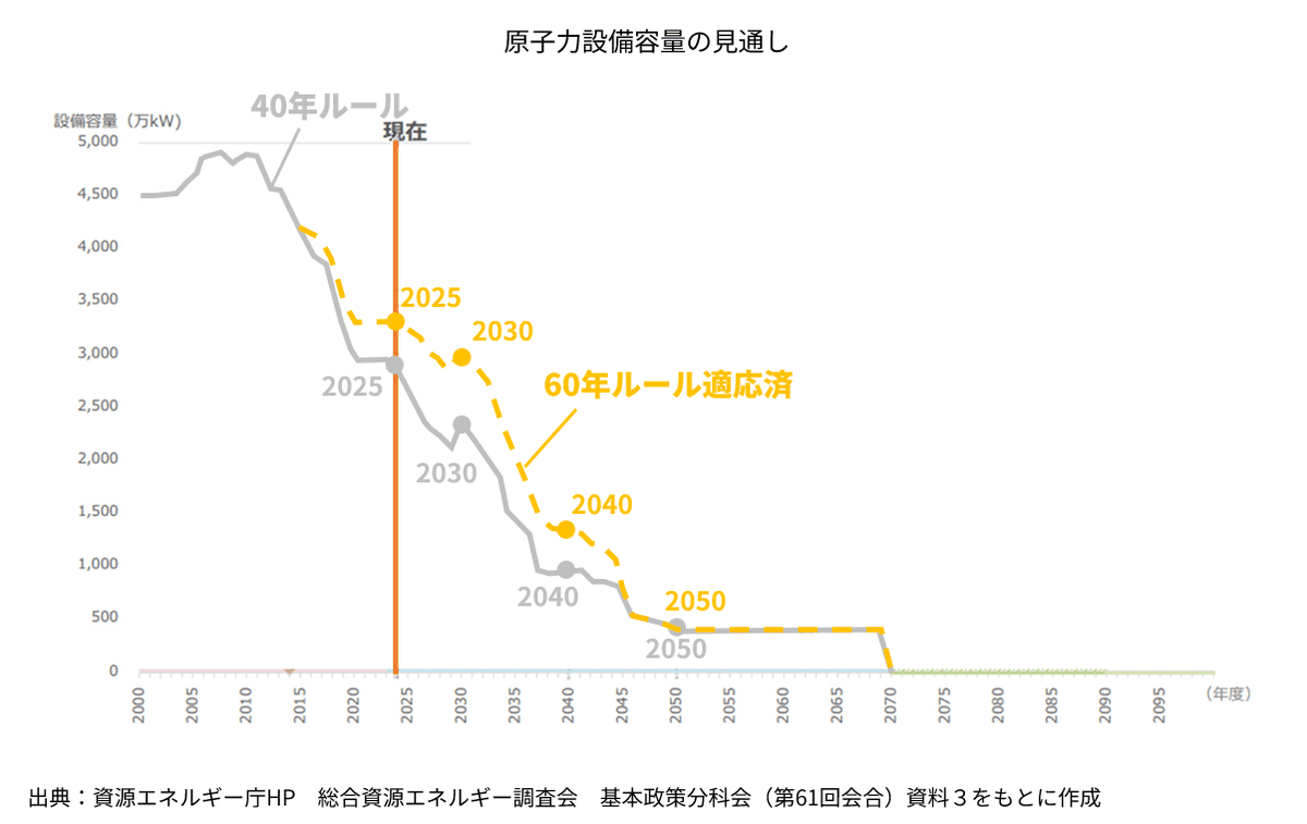 sejinja's tweet photo. 「電気は足りてる」というのは過去のことになりつつあります。
デジタル化の進展で電力需要は大幅に増加する見込み。
他方で、原子力発電は寿命を迎えて減少してきいきます、火力発電もどんどん減少しています。 https://t.co/Z6aGVdtkuA