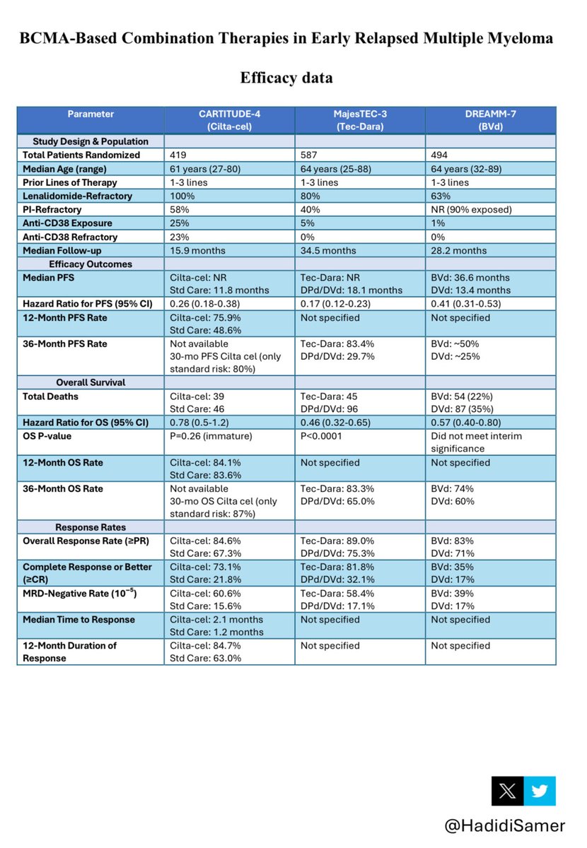 HadidiSamer's tweet photo. #ASH25 #mmsm @ASH_hematology 

Based on multiple requests, updated BCMA therapies with summary of their data 

Efficacy data

Note that in Cilta cel ~ 1 out of 4 pts were anti-CD38 refractory

PFS and OS seems best with Tec-Dara
(Impressive hazard ratio) 

Hope Tec-Dara will be approved soon (gained FDA Breakthrough Therapy Designation 👏👏)