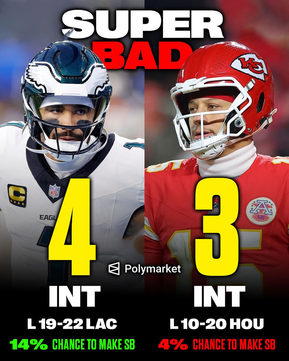 PolymarketSport's tweet image. Last year’s Super Bowl QBs aren’t doing so hot… Both Patrick Mahomes and Jalen Hurts had career high INT games in Week 14. 

Are both the Chiefs and Eagles seasons over? 🤔