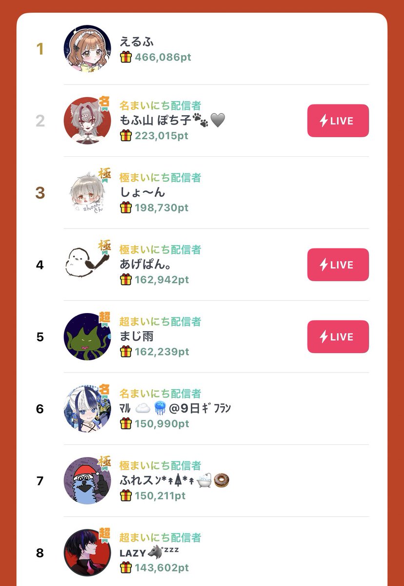 ギフランB1位ありがとうございました🎅🏻🎄

狙ってたフィバ限の銃は残念ながら出ず；；

でもギフラン専用ギフトなしでここまで行けたのは本当にすごい❕₍^ >ヮ<^₎⭐️
応援してくれた皆様ありがとうございます🧚‍♀️💫