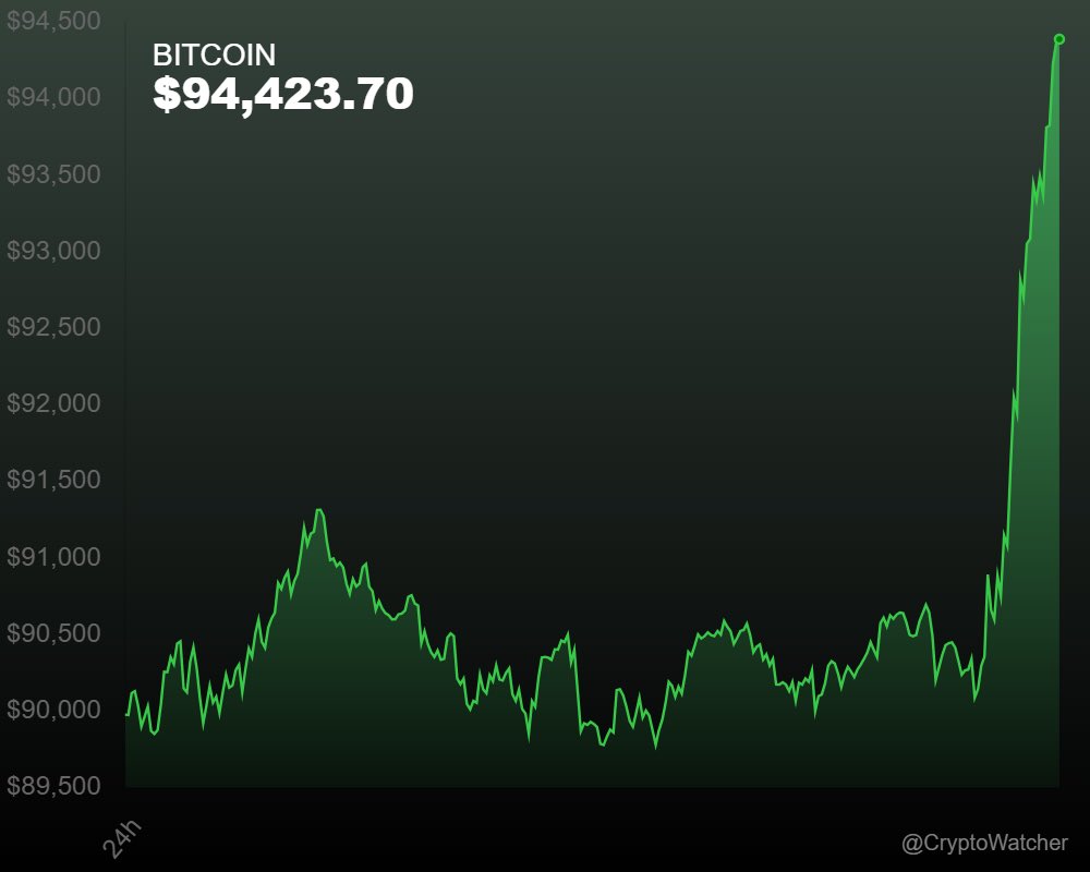 cryptowatcherX_'s tweet image. Bulls peeking in! $BTC up by 5.06%.