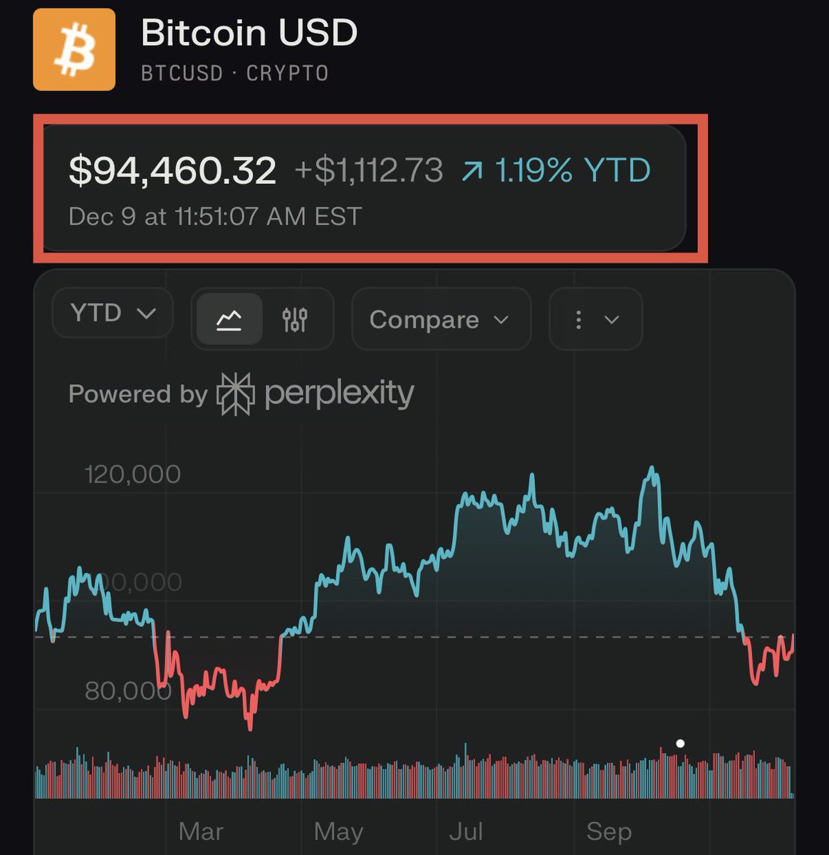 BREAKING: Bitcoin officially turns positive on the year, now up +1.2% YTD.  Dip buyers are winning.