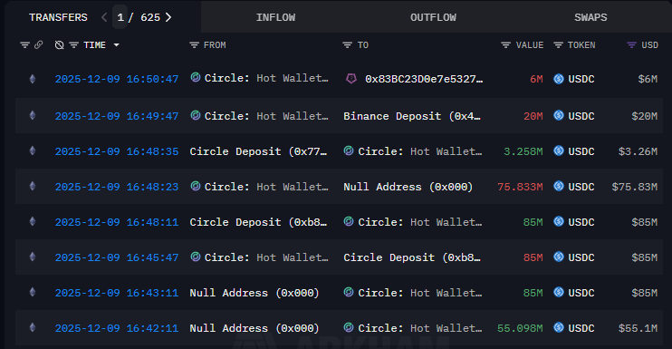 USDCがトレジャリーから$75M流出してバーンされたトランザクションチャート