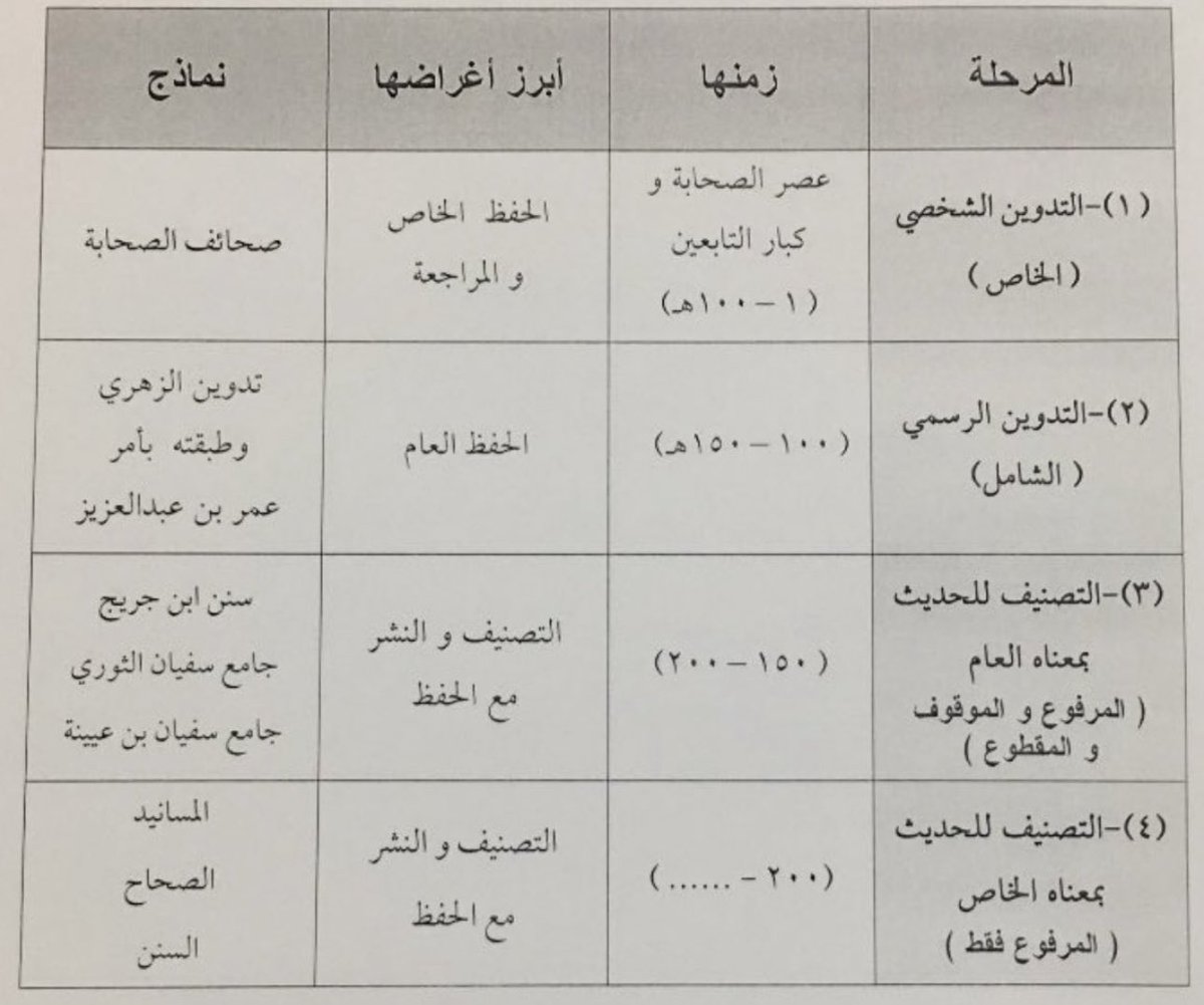 مراحل #تدوين_السنة وتصنيفها:
١-(التدوين الشخصي) (١-١٠٠هـ) كصحائف الصحابة رضي الله عنهم.
٢-(التدوين الرسمي) (١٠٠-١٥٠هـ)، بدايته بأمر عمر بن عبد العزيز للزهري بتدوين السنة.
٣-(التصنيف للحديث بمعناه العام) (١٥٠-٢٠٠) المرفوع والموقوف والمقطوع، كالمصنفات والجوامع والموطآت.
٤-(التصنيف