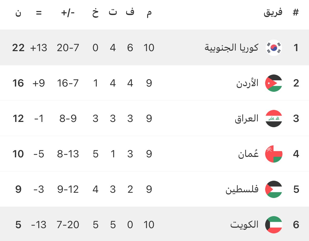 يا بشت استح …!!!

لا تصفيات و لا بطولات فالحين 

#الكويت_الإمارات #الموج_الأزرق #الكويت