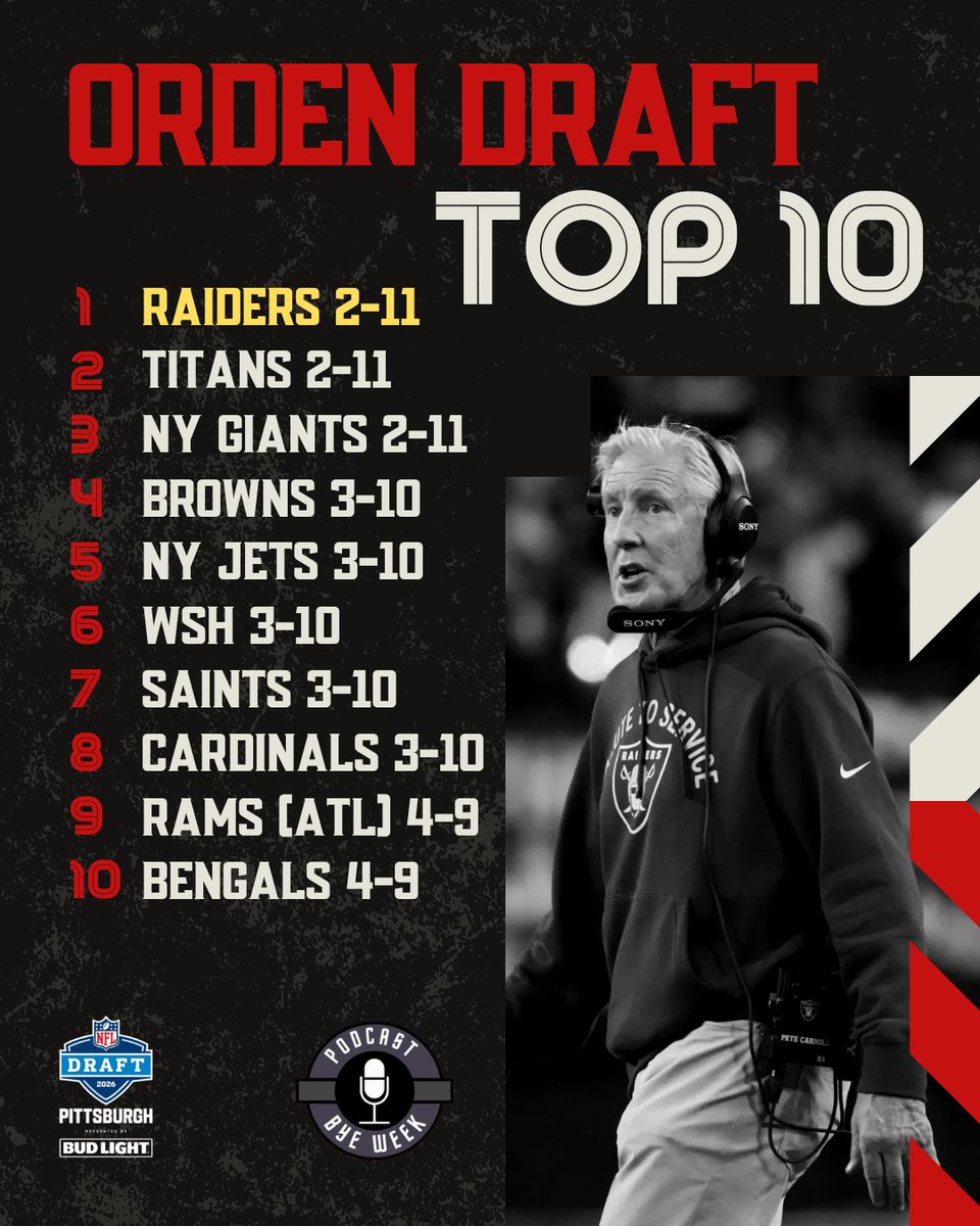 podbyeweek's tweet image. 🧐 El orden del #NFLDraft2026 en el TOP 10 luego de 14 semanas.

#NFLDraftPicks