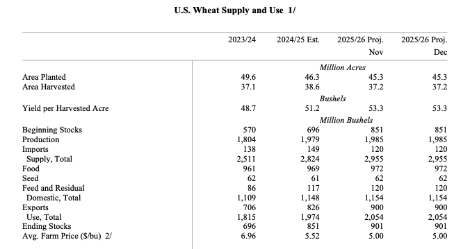 jpmccormick3's tweet photo. WASDE WHEAT S&amp;D Table https://t.co/brnDQZaKLt