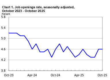 InvCardas's tweet photo. 💼 JOLTS EUA - Outubro 2025

- Job Openings: 7,67M (+12k vs setembro)
- Taxa: 4,6%
- Quits (demissão): 2,94M (-183k vs setembro)

O Mercado de trabalho mantém-se estável, mas quits caíram -183k, sinalizando maior cautela dos trabalhadores em mudar de emprego, que é típico de fim de ciclo!