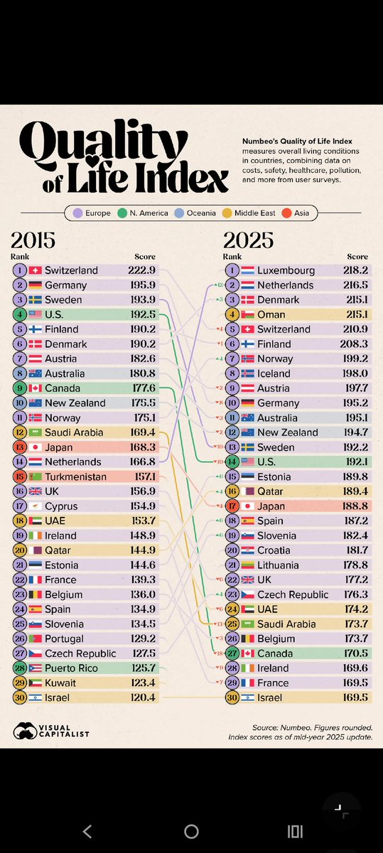 Europe seems like a very good place to live.