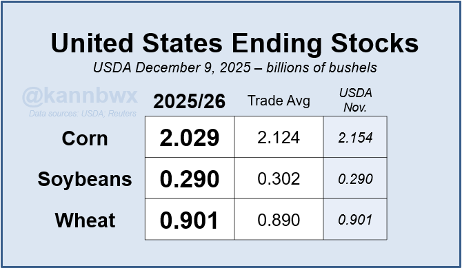 USDA cuts U.S. corn ending stocks (exports went up 125 mbu), but soybean stocks were unchanged as were soy exports. U.S. wheat stocks also unchanged.