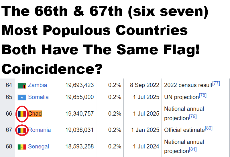 BrilliantMaps's tweet photo. The 66th and 67th (Six Seven) Most Populous Countries On Earth Both Have The Same Flag! Coincidence? 

Also see the only countries without red or blue on their flags: https://t.co/MCxK1qVbEd https://t.co/LtYftfCxoN