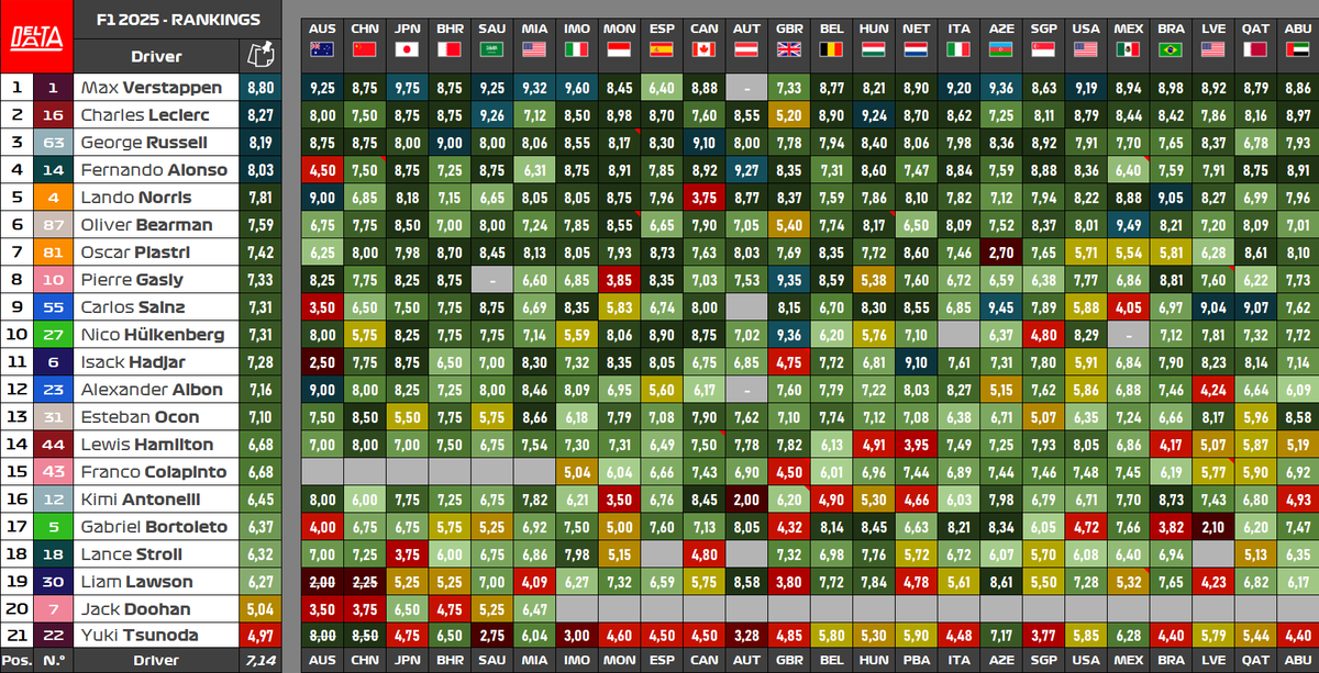 DeltaData_'s tweet image. #F1 2025 Rankings - Post #AbuDhabiGP 🇦🇪

🥇 Max Verstappen 🇳🇱 [8,80]
🥈 Charles Leclerc 🇲🇨 [8,27]
🥉 George Russell 🇬🇧 [8,19]
