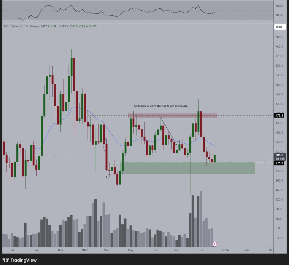Jimmy2carter's tweet photo. In my opinion, one of the best ecosystems to be looking at to be accumulating in your portfolio, and that's why I hold it in my #Altcoin portfolio: $TAO.

The halving is literally around the corner, it's on a higher timeframe support and the ecosystem keeps on expanding. https://t.co/Q2rjAAsoRD