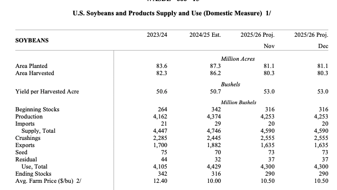 jpmccormick3's tweet photo. WASDE Soybean S&amp;D Table https://t.co/GEGgzg5kqj
