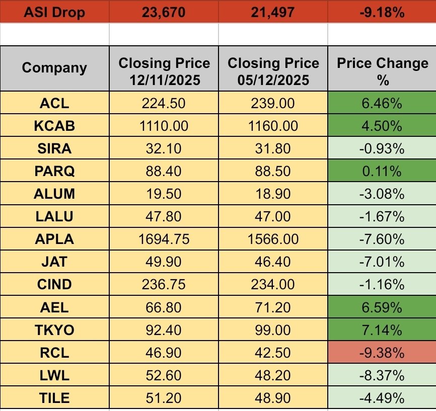 The ASPI declined by -9.18% between 12th November and 05th December 2025. 

Despite the decline, the construction and construction materials sector showed strong resilience, signalling the investor confidence and future growth prospects. What are your thoughts on this, folks 🤔?